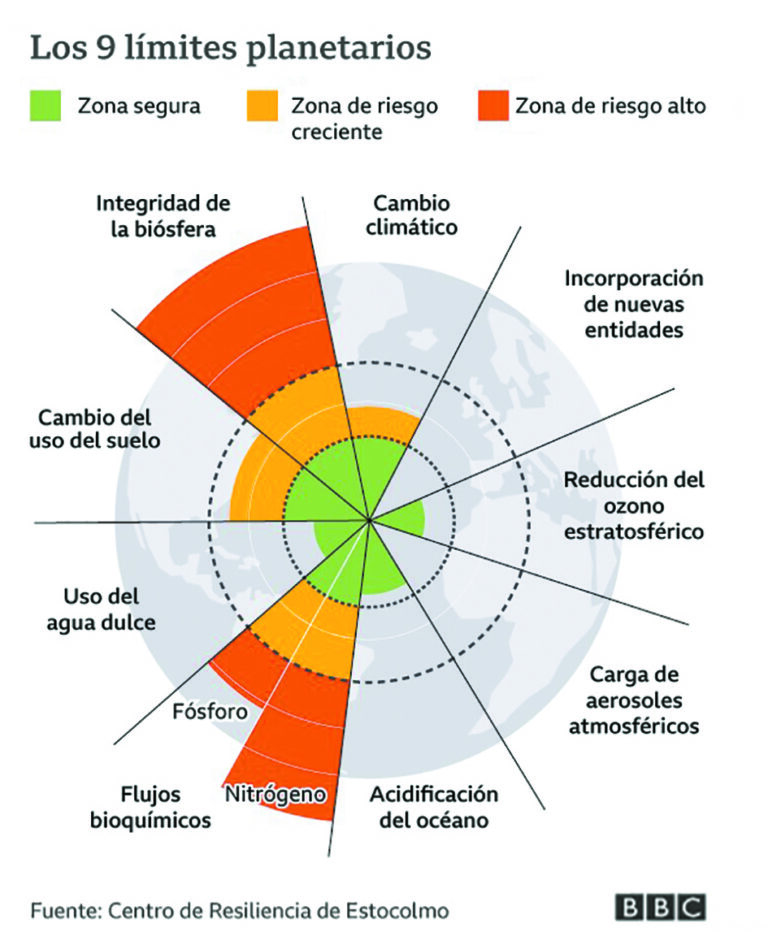 Los 9 límites que mantienen a la Tierra en equilibrio (y qué riesgos corremos por haber pasado 4)